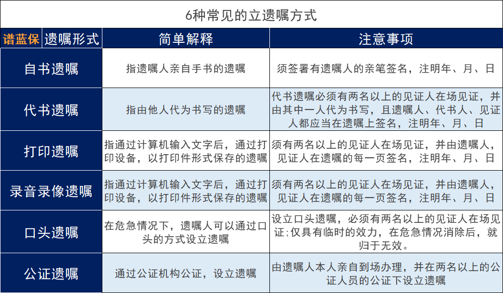 立遗嘱的形式是怎么样？指定继承除了立遗嘱还可以怎么做？插图6