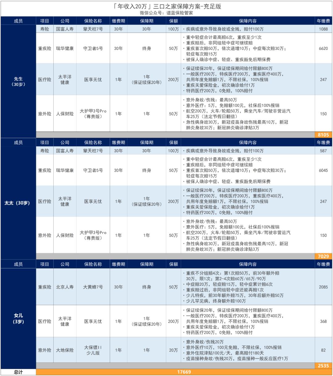 年收入20万的家庭，怎么配置保险？插图20