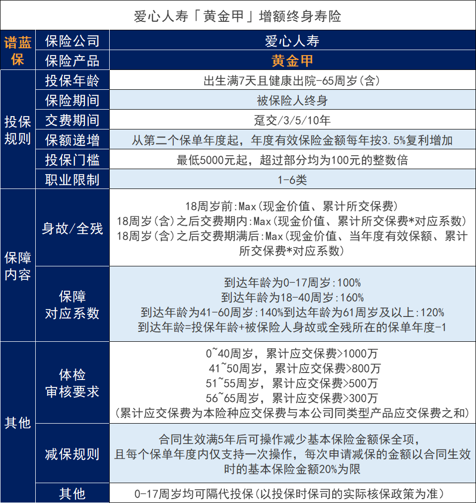 爱心人寿黄金甲增额寿险来了！这个人寿保险的收益是多少？插图