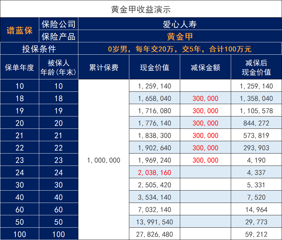 爱心人寿黄金甲增额寿险来了！这个人寿保险的收益是多少？插图2