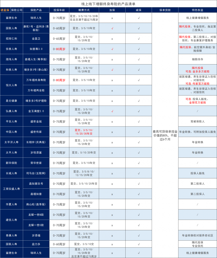 线上线下增额寿险产品全测评！哪款增额寿险收益比较好能入选前几？插图