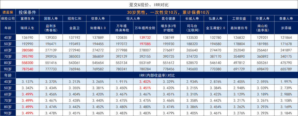 线上线下增额寿险产品全测评！哪款增额寿险收益比较好能入选前几？插图4