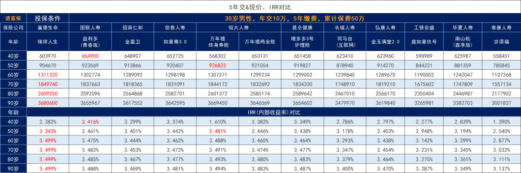 线上线下增额寿险产品全测评！哪款增额寿险收益比较好能入选前几？插图8