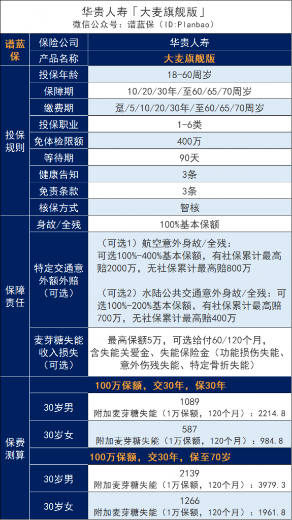 明星定寿大麦旗舰版回归，健告宽松、保额更高，还创新了失能保障！插图4