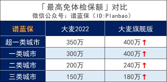 明星定寿大麦旗舰版回归，健告宽松、保额更高，还创新了失能保障！插图6