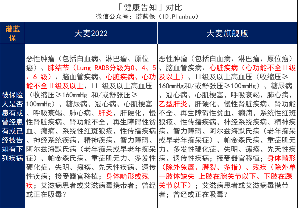 明星定寿大麦旗舰版回归，健告宽松、保额更高，还创新了失能保障！插图8