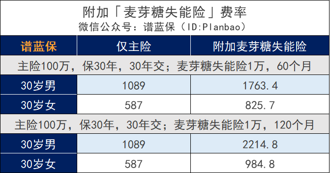 明星定寿大麦旗舰版回归，健告宽松、保额更高，还创新了失能保障！插图14