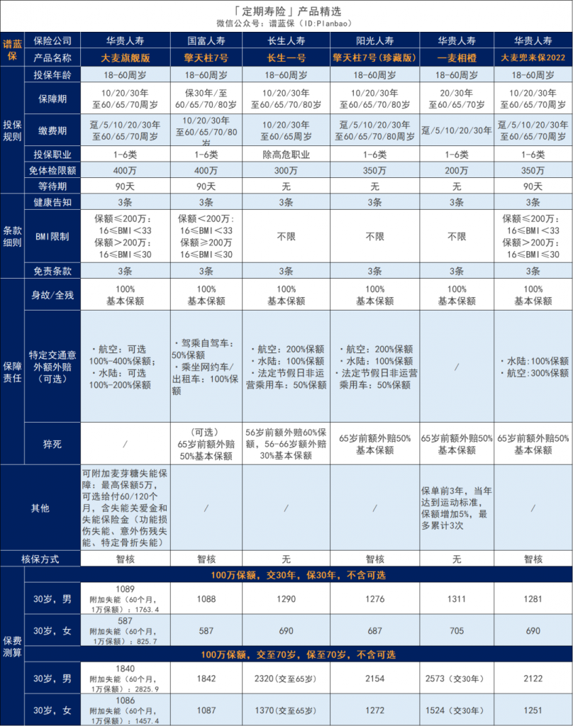 明星定寿大麦旗舰版回归，健告宽松、保额更高，还创新了失能保障！插图16