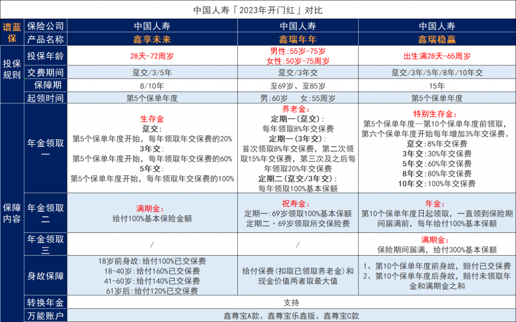 2023年中国人寿开门红三款产品对比，有什么区别？插图