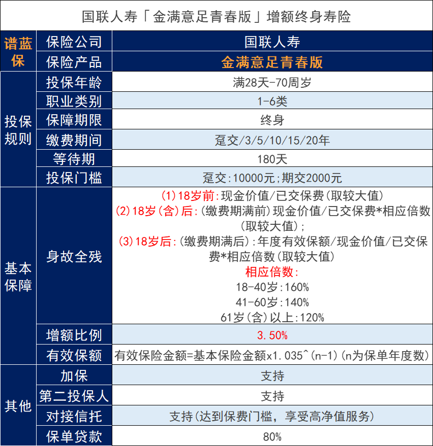 国联金满意足青春版增额寿，12月4日紧急下架了值得买吗？对比益利多收益如何？插图2