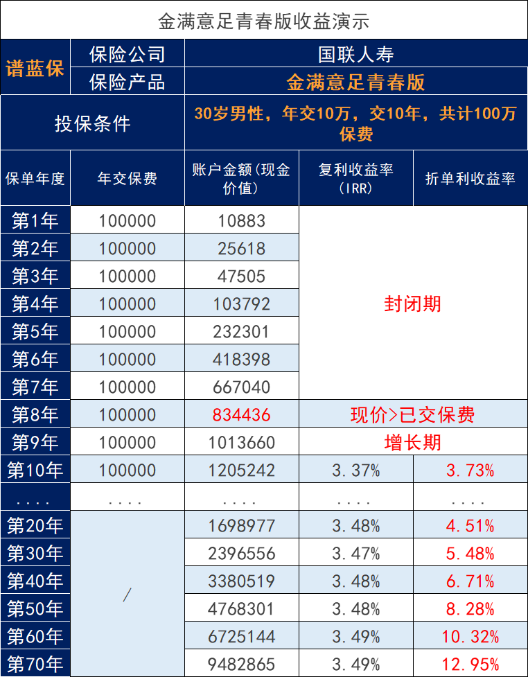 国联金满意足青春版增额寿，12月4日紧急下架了值得买吗？对比益利多收益如何？插图6