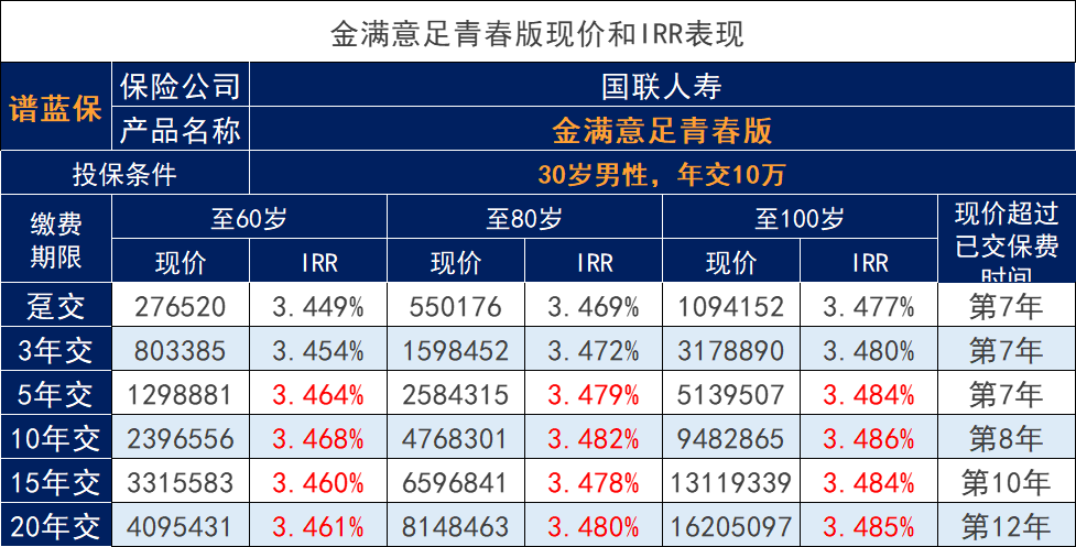 国联金满意足青春版增额寿，12月4日紧急下架了值得买吗？对比益利多收益如何？插图8