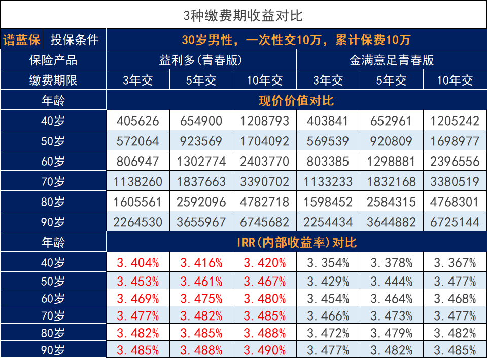 国联金满意足青春版增额寿，12月4日紧急下架了值得买吗？对比益利多收益如何？插图10