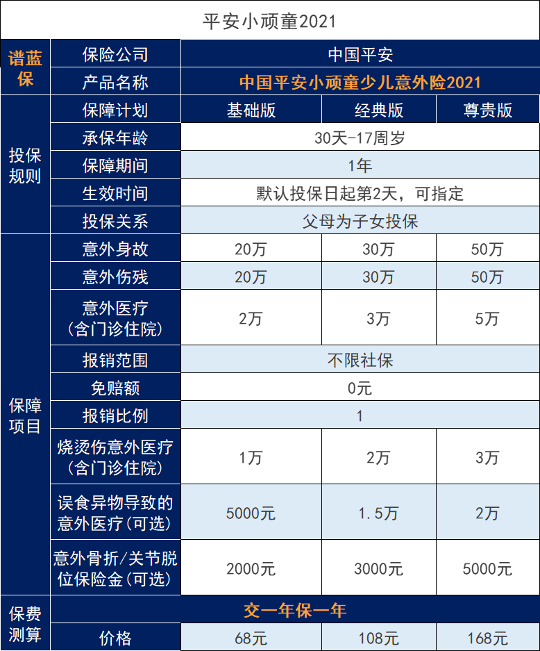 小顽童意外保险2021产品怎么样？除了保障，教育费用怎么规划？插图