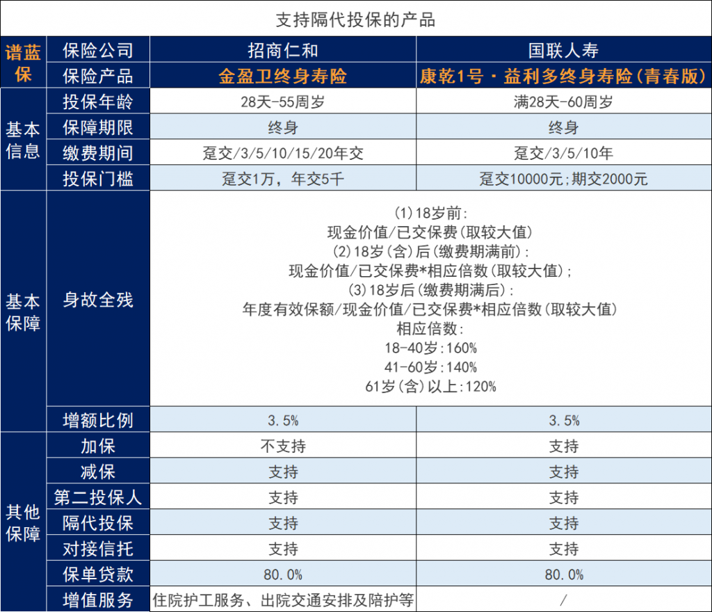 隔代投保有什么要求？哪些增额寿险产品可以隔代投保？插图