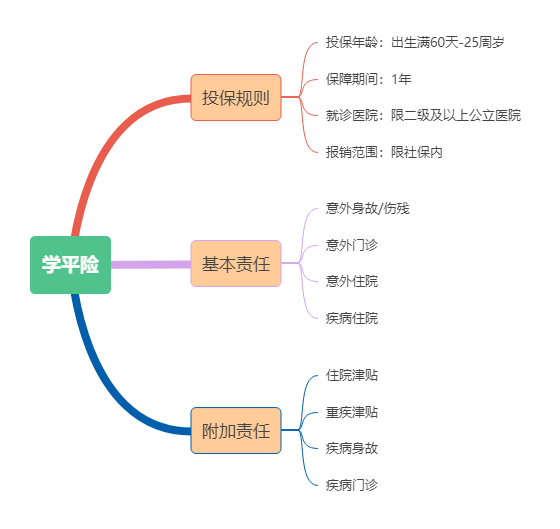 家长注意！别忘了为上学的孩子买份学平险~插图