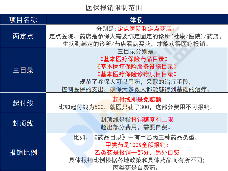 什么是社保报销不了的？这些大家要知道！插图6