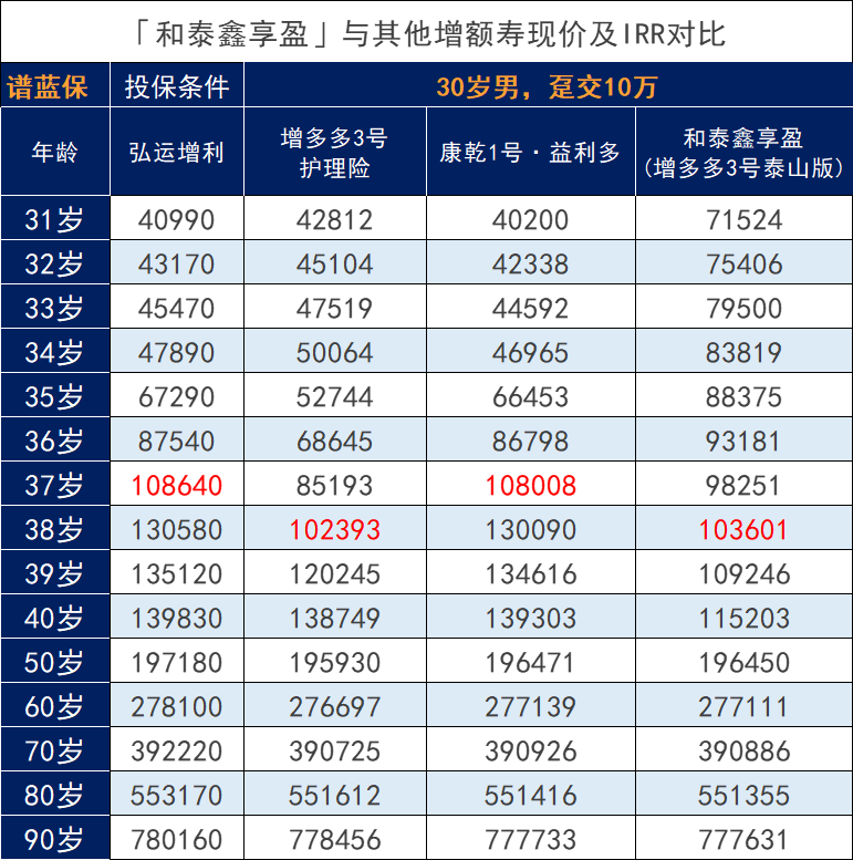 最新的和泰鑫享盈增额终身寿险收益和其他对比如何？保障内容怎么样？插图