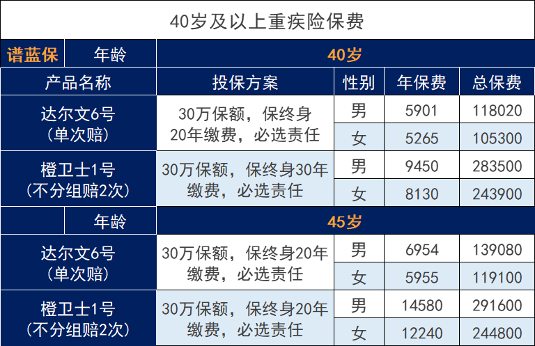 四十多岁再购买重大疾病保险，还划算吗？插图