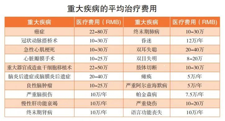 四十多岁再购买重大疾病保险，还划算吗？插图4