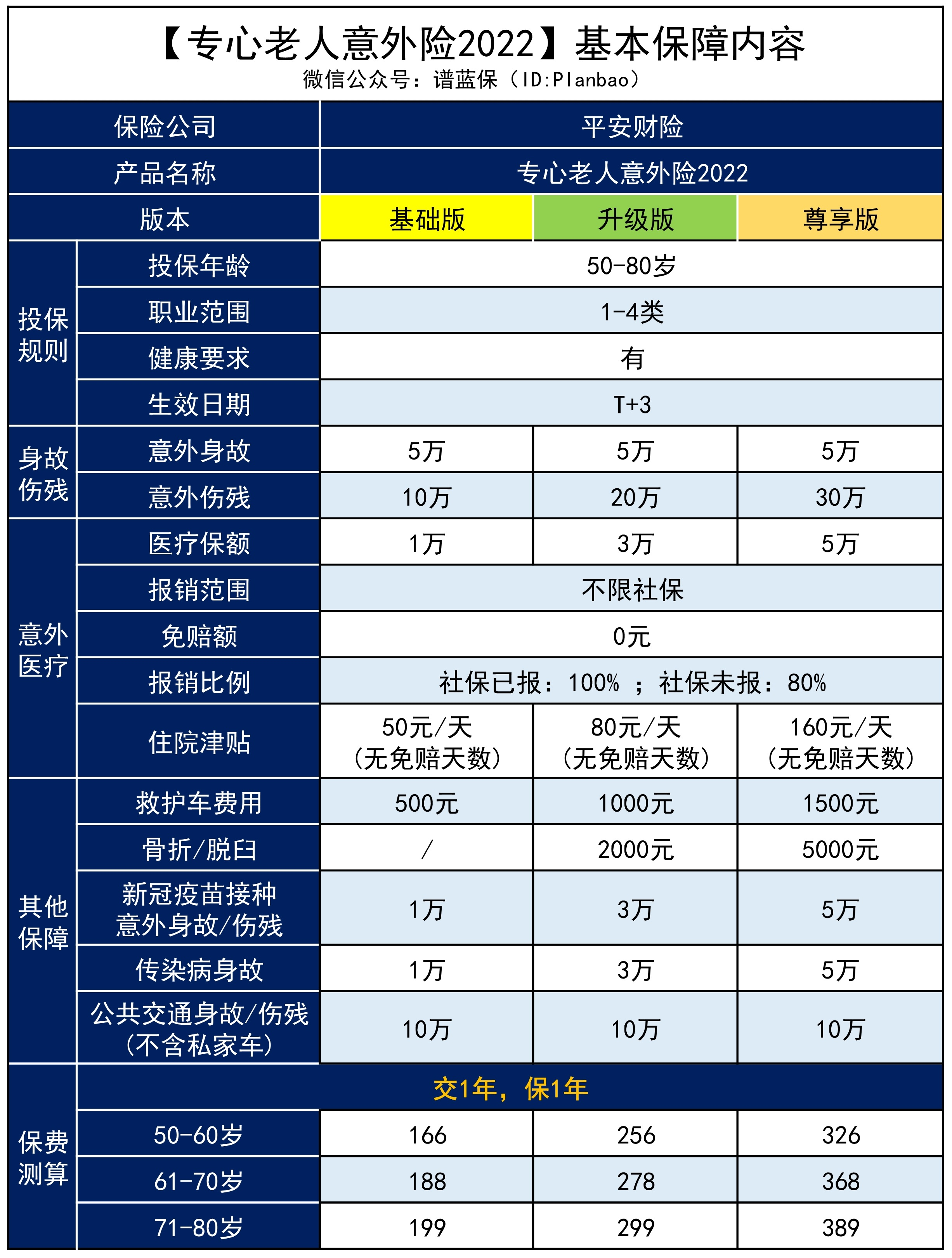 【专心老人意外险】不限社保还能100%报销，适合给爸妈买！插图