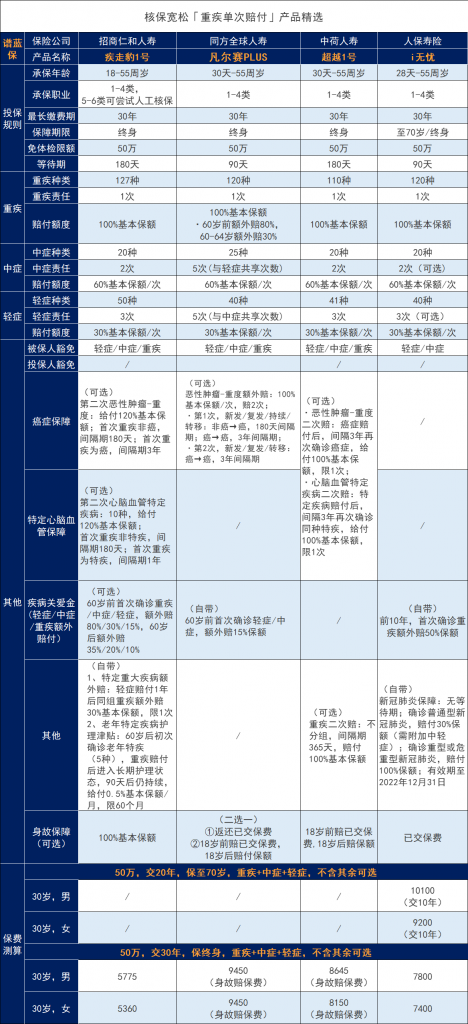 友邦人寿2023开门红，重大疾病保险和年金保险都有！插图2