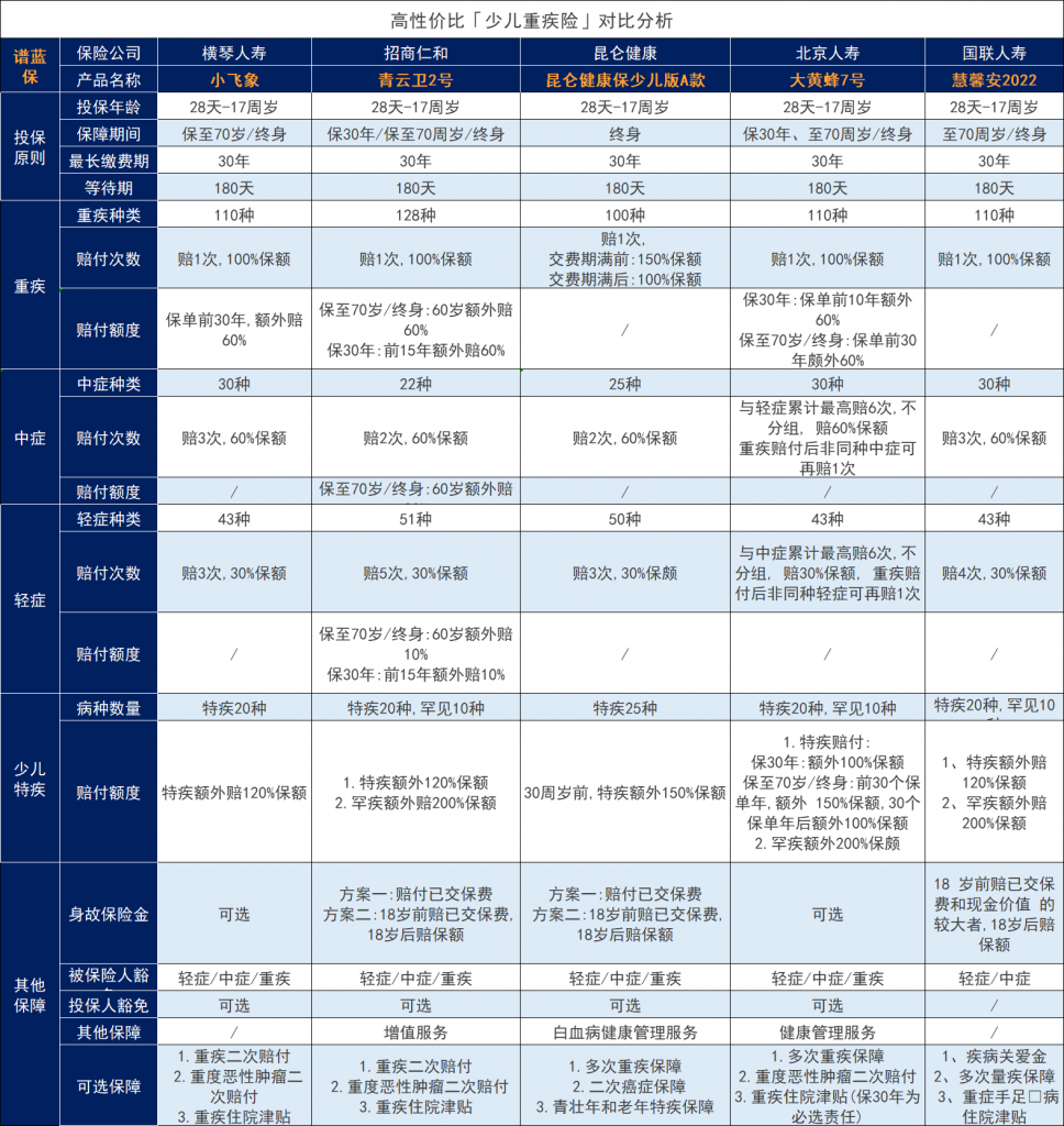 青云卫二号儿童重大疾病保险，保障升级后，保费降低？插图2