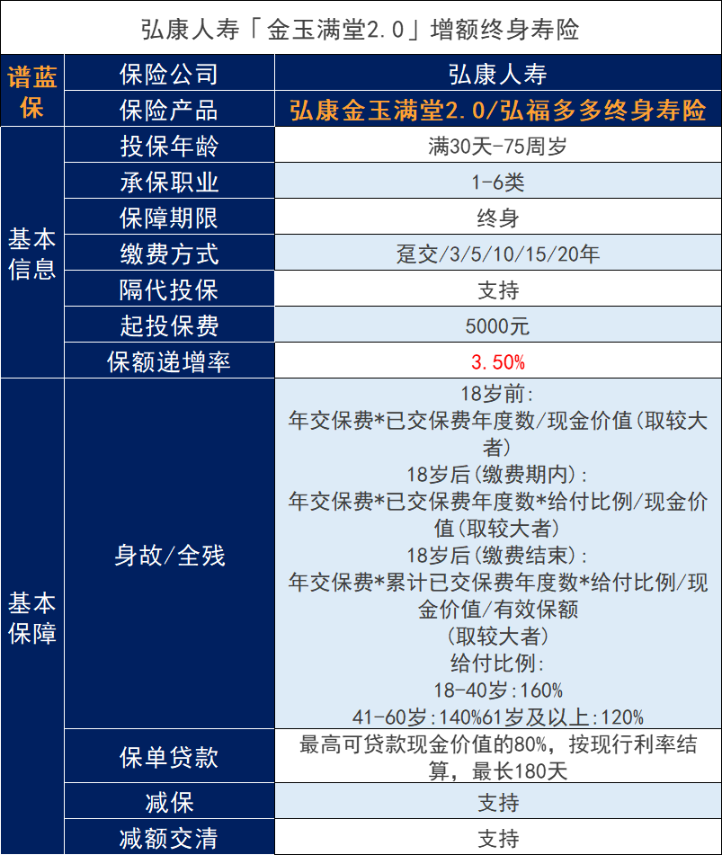 弘康人寿金玉满堂2.0增额人寿保险怎么样？收益如何？插图