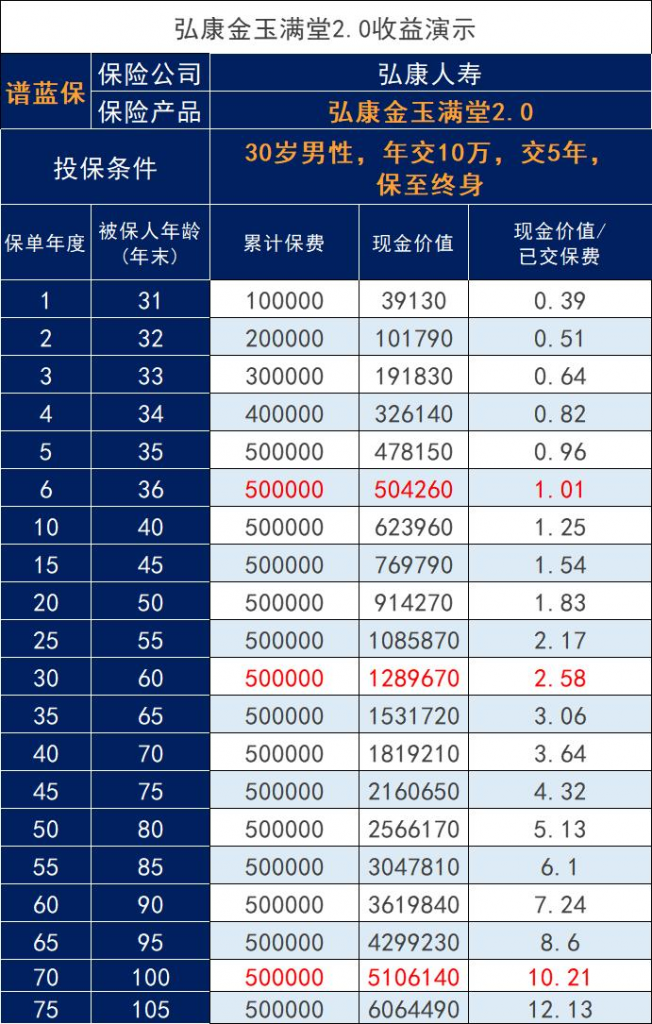 弘康人寿金玉满堂2.0增额人寿保险怎么样？收益如何？插图2