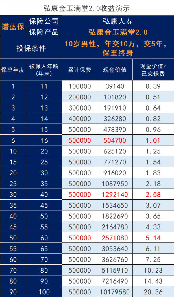 弘康人寿金玉满堂2.0增额人寿保险怎么样？收益如何？插图4