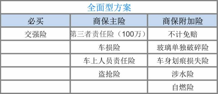 一般车险怎么买？有什么购买方案？插图