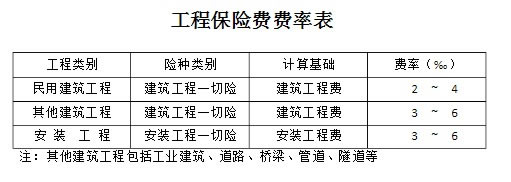 工程保险收费标准插图2