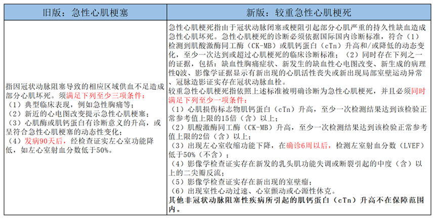 大病保险新规四降一限两不保是什么意思？什么时候开始执行？插图6