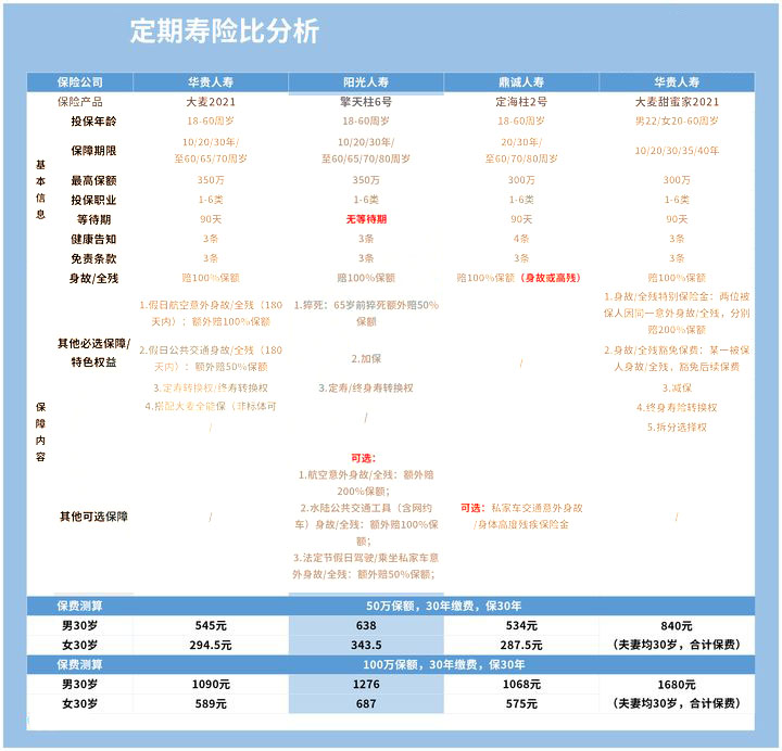 哪种定期寿险产品好？插图1