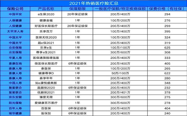 百万医疗保险价格表，一年百万医疗保险多少钱？插图2