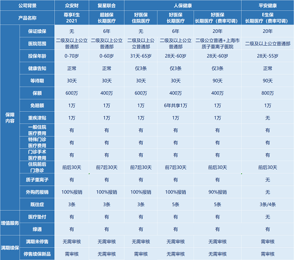 百万医疗保险一年交多少保费？插图2