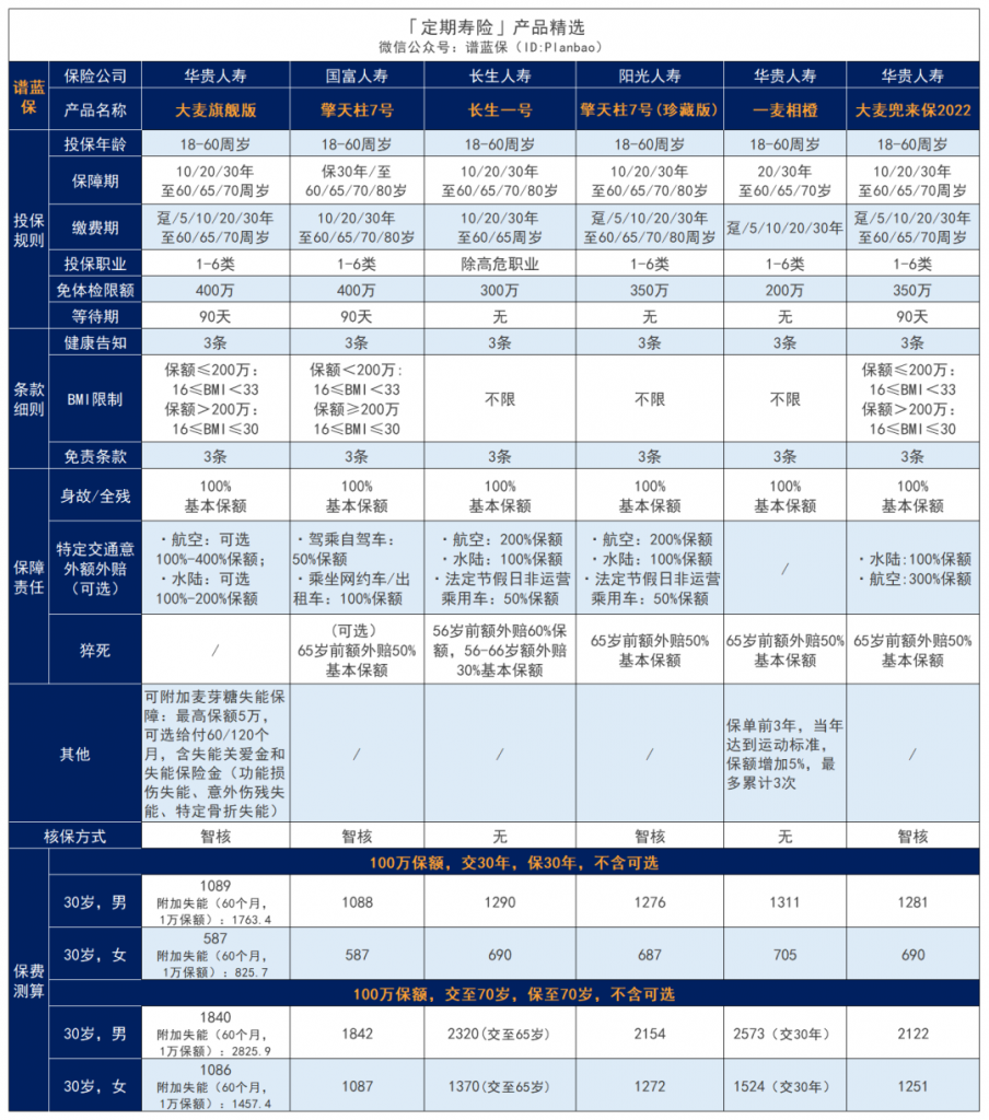 1月高性价比定期寿险榜单，青壮年们必买！插图