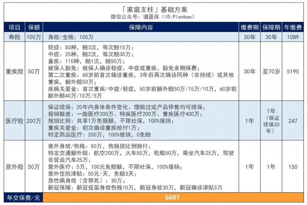 三个不同预算下的家庭支柱保险配置方案，这份量身定制可以参考下插图8