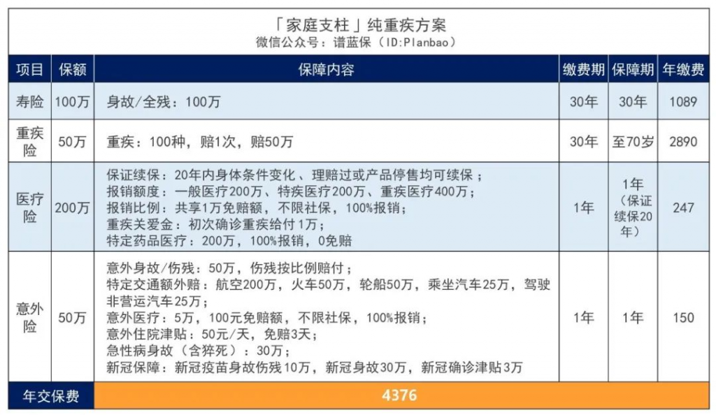 三个不同预算下的家庭支柱保险配置方案，这份量身定制可以参考下插图10