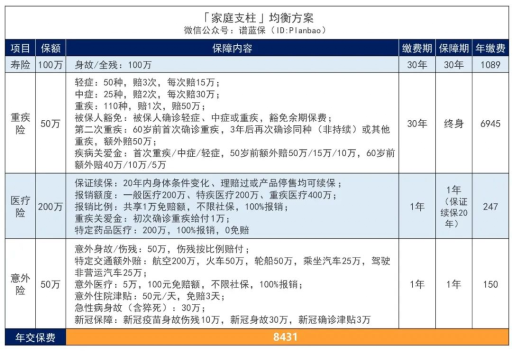 三个不同预算下的家庭支柱保险配置方案，这份量身定制可以参考下插图12