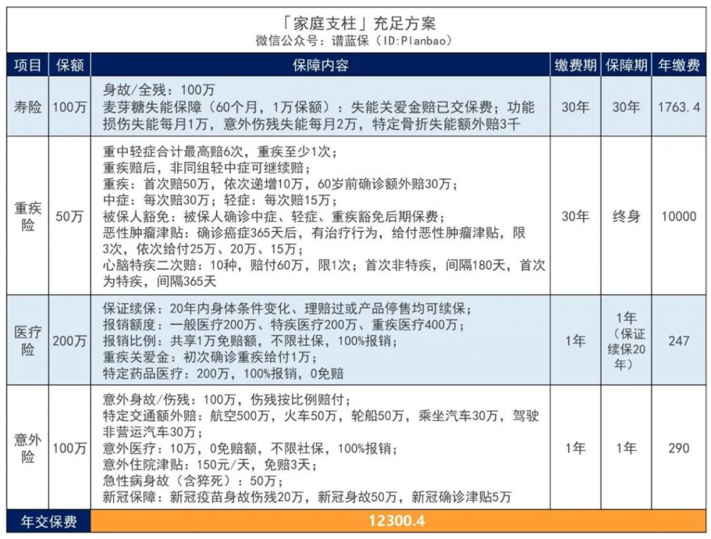 三个不同预算下的家庭支柱保险配置方案，这份量身定制可以参考下插图14