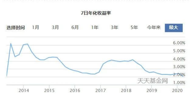 余额宝理财利率下降，普通人还有哪些稳健理财方法？插图2