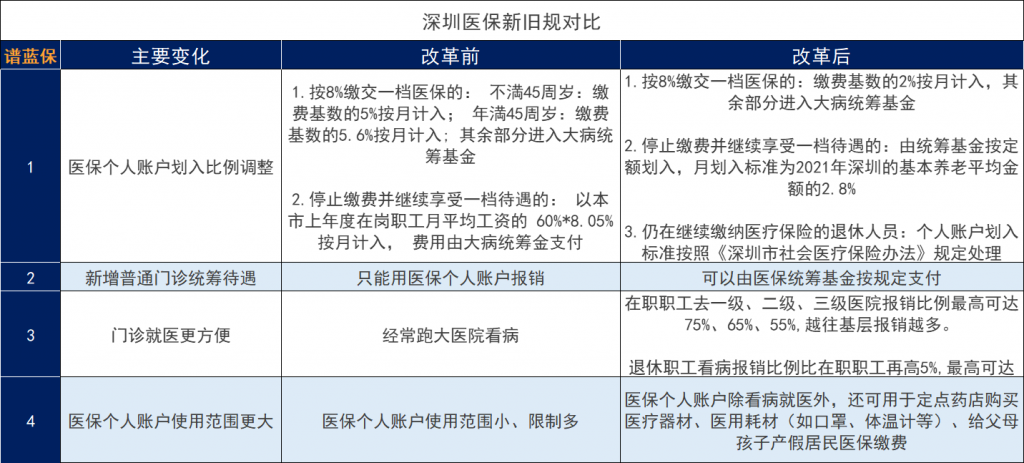 深圳打工人快来看看这个重大改革！我们医保账户的钱要变少了吗？插图2