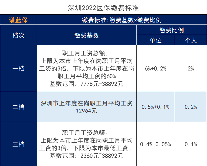 深圳打工人快来看看这个重大改革！我们医保账户的钱要变少了吗？插图6