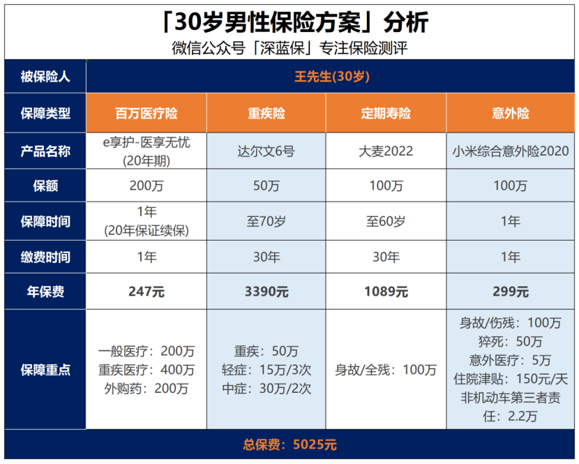 哪款保险是你必须要买的？插图4