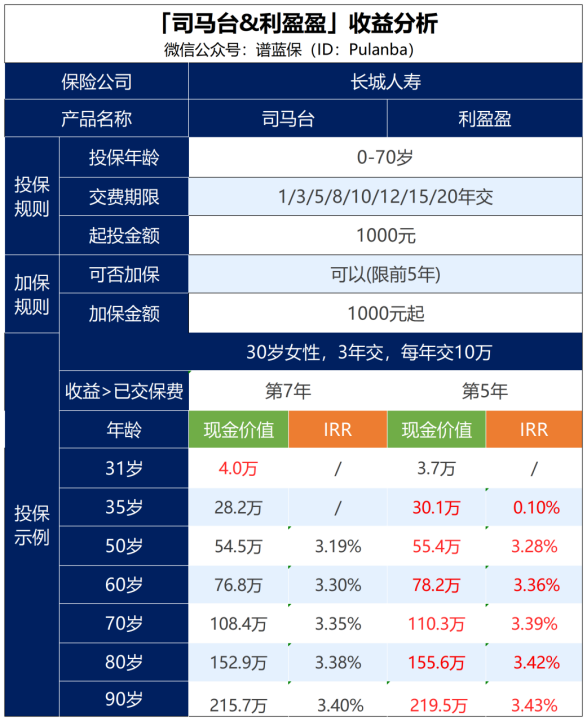 增额终身寿测评，1000元稳健理财插图2