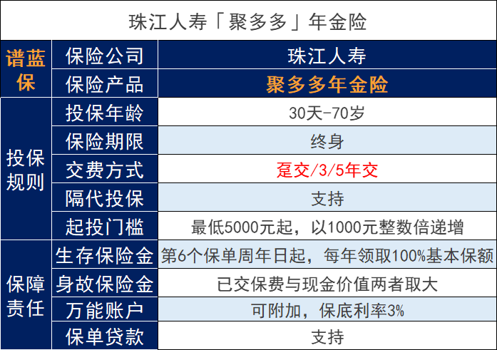 珠江人寿聚多多年金保险怎么样？珠江人寿年金保险收益高？插图