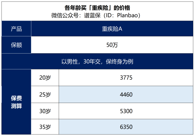 趁年轻，快买保险！20岁买比30岁便宜太多！插图