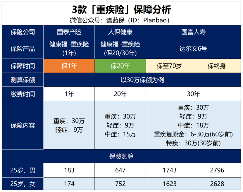 趁年轻，快买保险！20岁买比30岁便宜太多！插图6