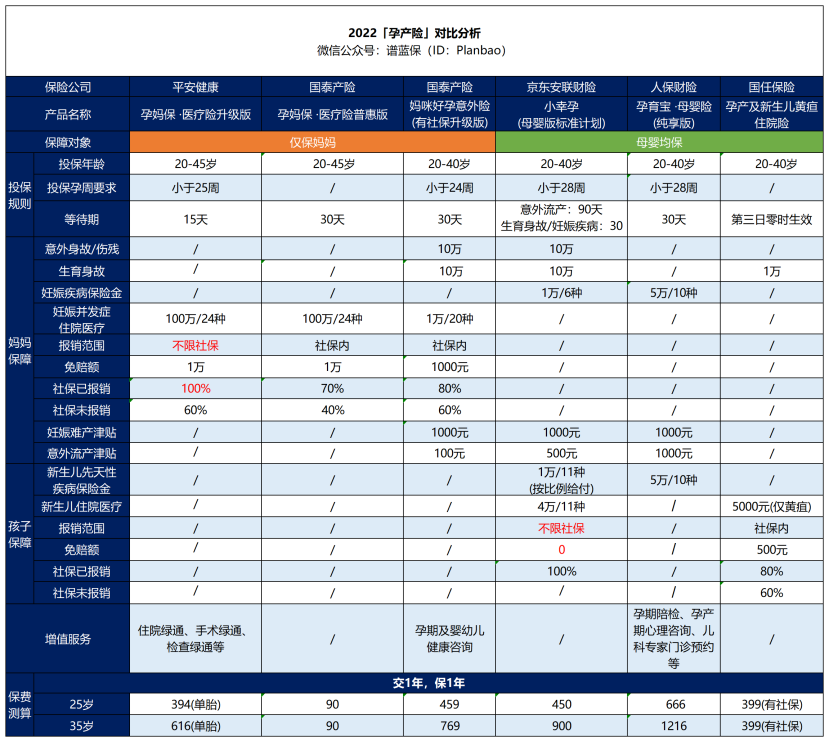 准妈妈该准备哪些保险？这种保险妈妈宝宝都能保插图2